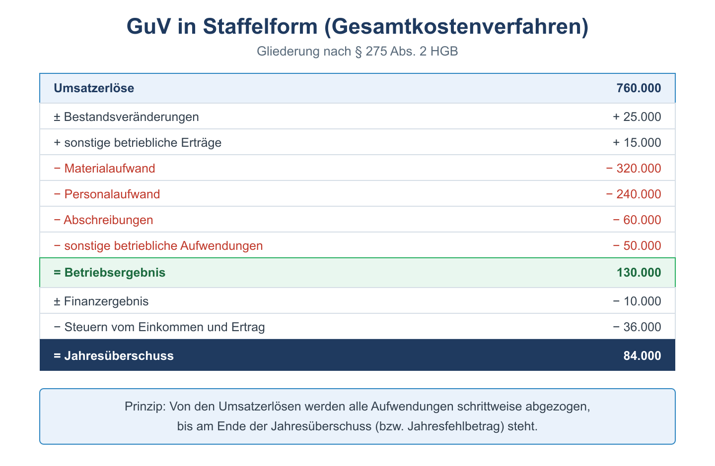 GuV-Staffelschema: von den Umsatzerloesen werden schrittweise alle Aufwendungen abgezogen bis zum Jahresueberschuss.