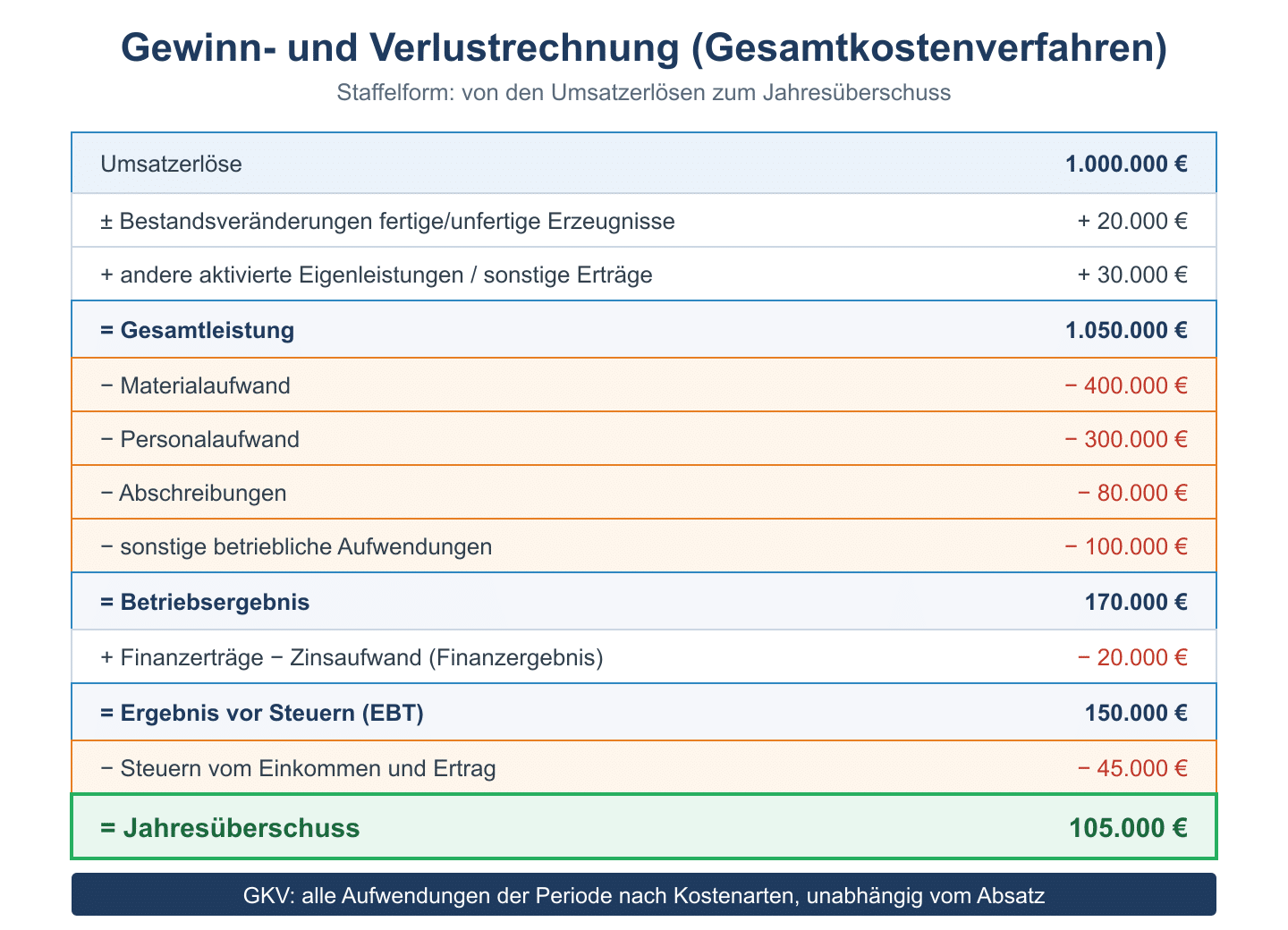 Staffelförmige GuV nach Gesamtkostenverfahren von Umsatzerlösen über Betriebsergebnis bis Jahresüberschuss.