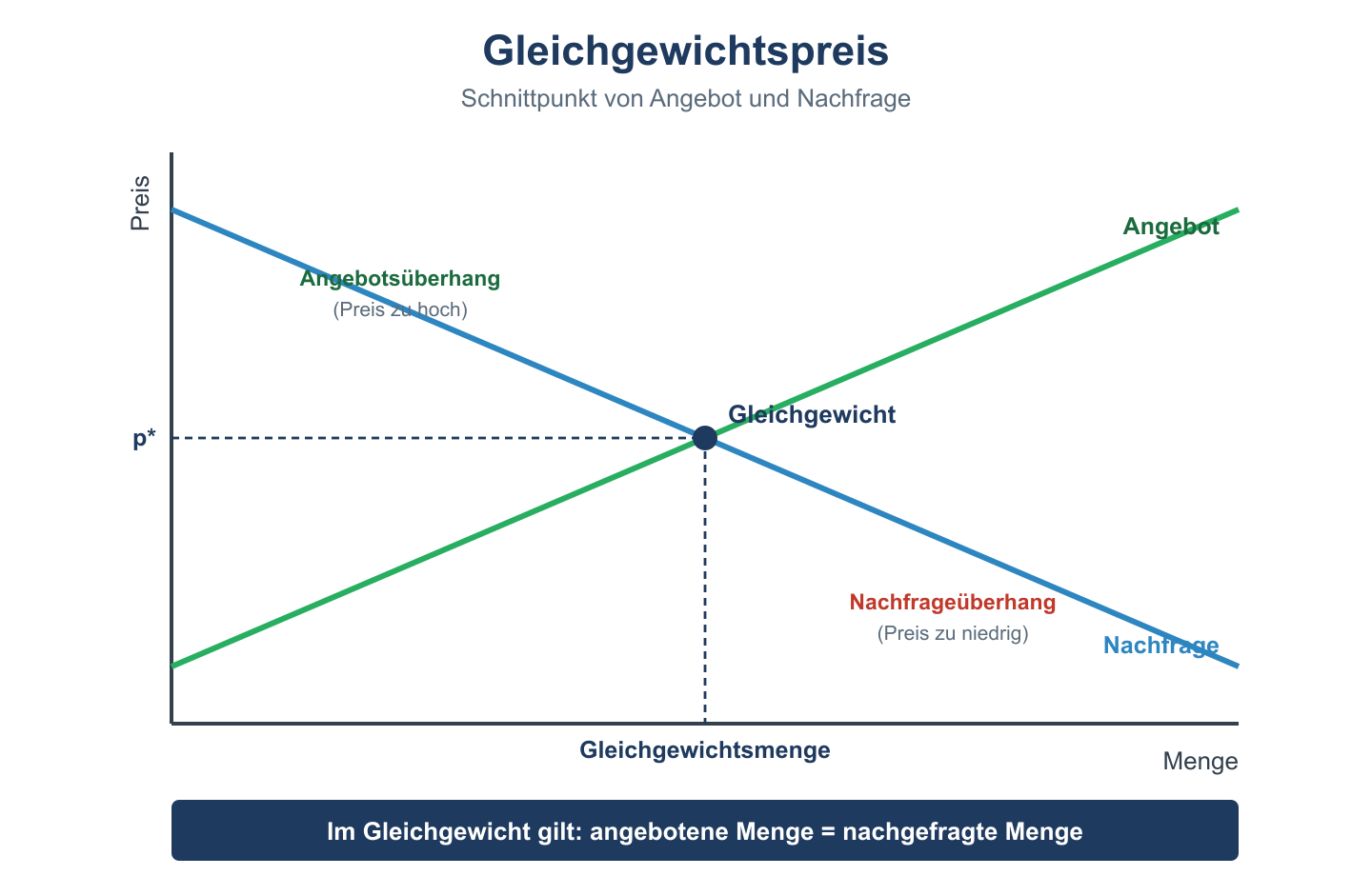 Diagramm: fallende Nachfrage- und steigende Angebotskurve schneiden sich im Gleichgewichtspreis und der Gleichgewichtsmenge.
