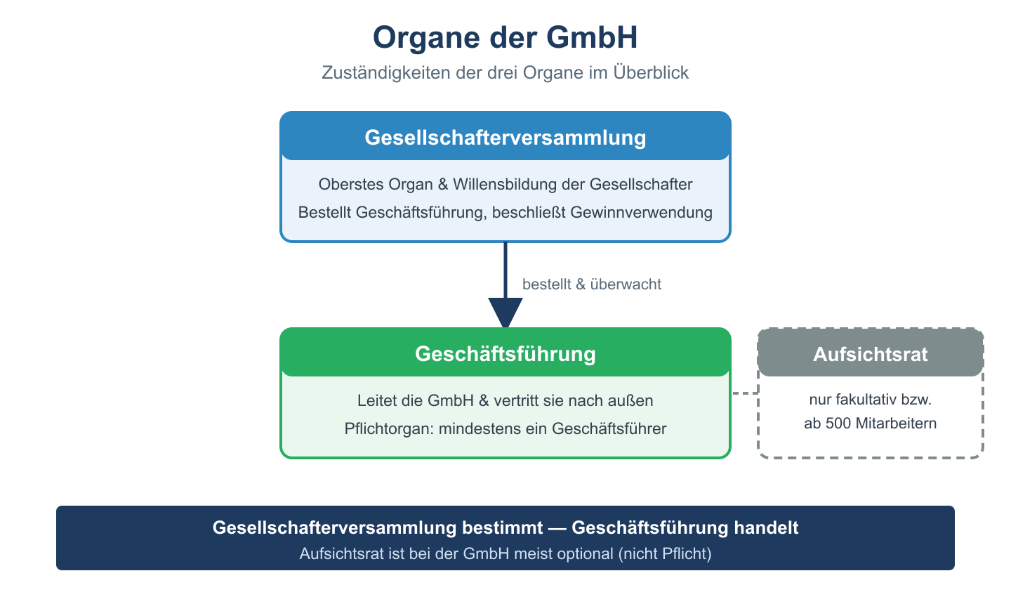 Organigramm der GmbH-Organe: Gesellschafterversammlung über Geschäftsführung, Aufsichtsrat optional.