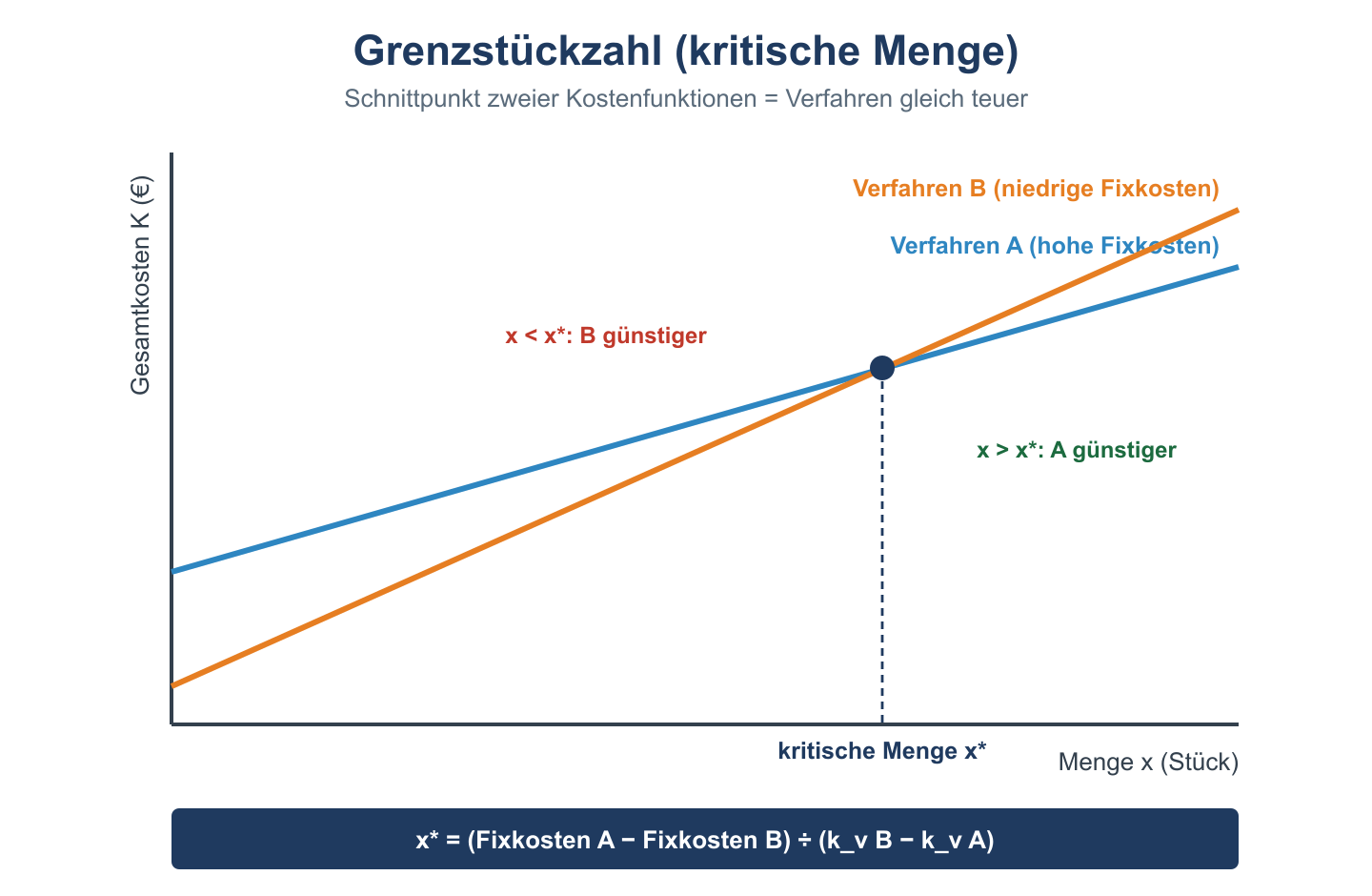 Diagramm: zwei Kostengeraden schneiden sich in der kritischen Menge, ab der das fixkostenintensive Verfahren günstiger wird.