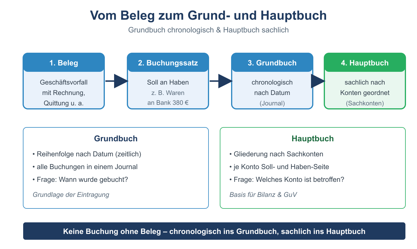 Ablaufschema Beleg zu Buchungssatz zu Grundbuch (chronologisch) und Hauptbuch (sachlich nach Konten).