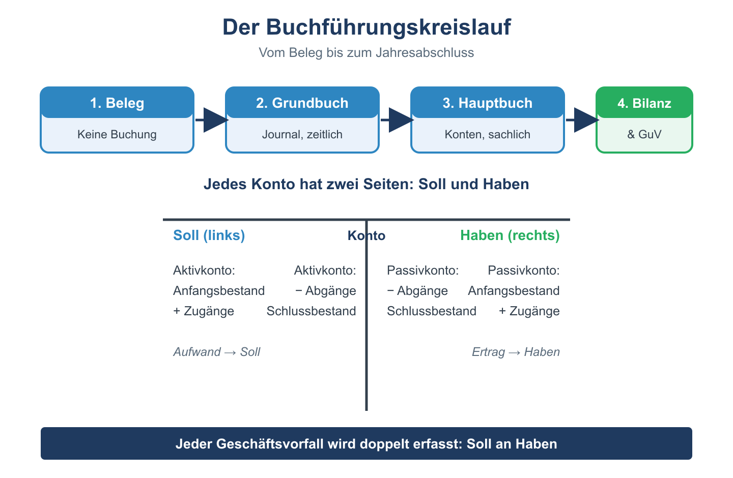 Buchführungskreislauf Beleg, Grundbuch, Hauptbuch, Bilanz und GuV sowie ein T-Konto mit Soll- und Haben-Seite.