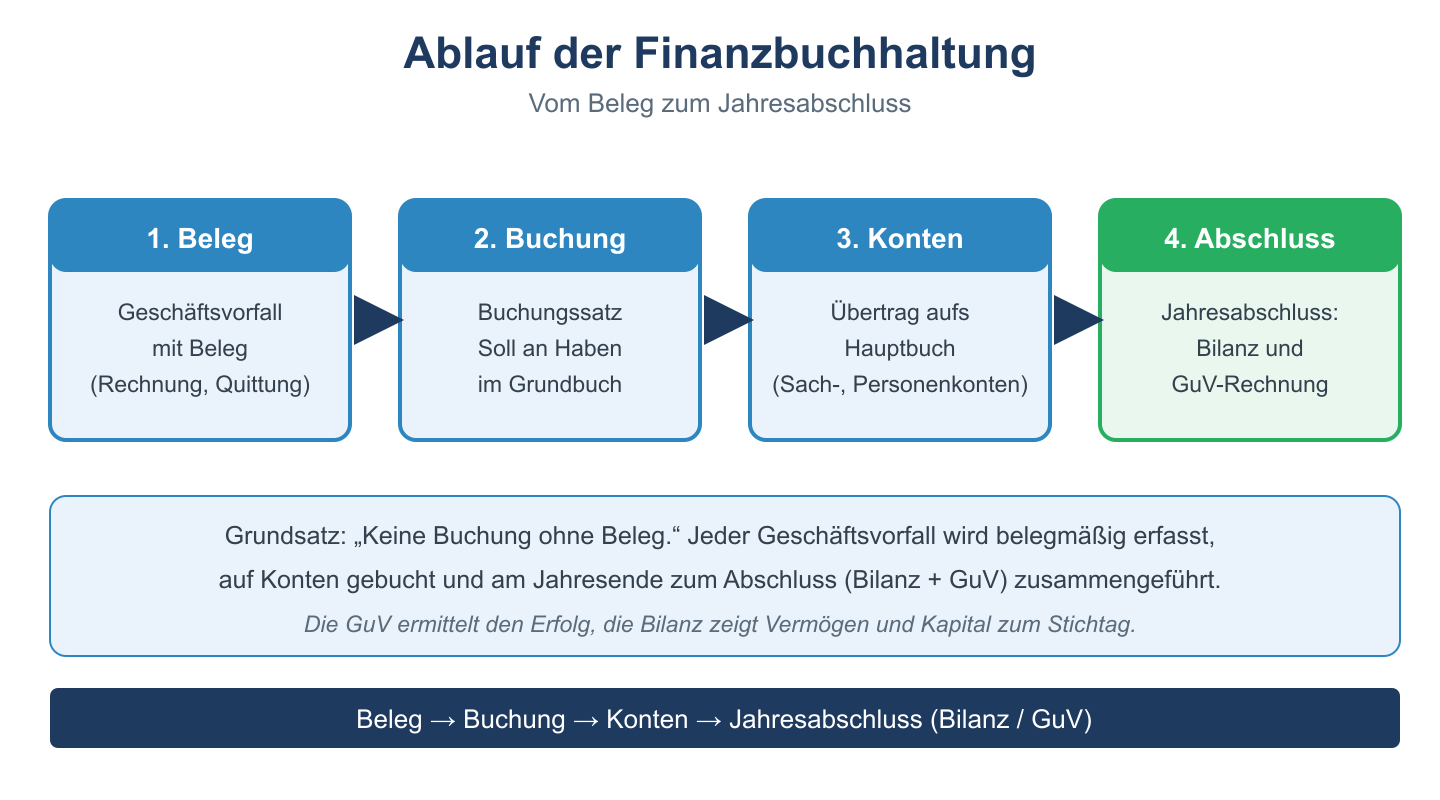 Buchungskreislauf der Finanzbuchhaltung in vier Stufen: Beleg, Buchung, Konten und Jahresabschluss mit Bilanz und GuV.