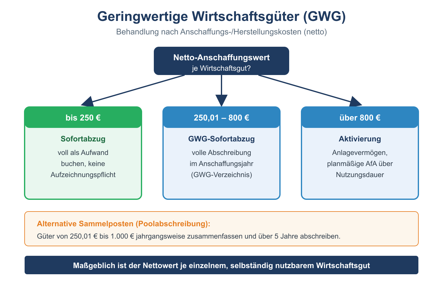 GWG-Entscheidungsbaum nach Nettowert: bis 250 Euro Sofortabzug, bis 800 Euro GWG-Abschreibung, ueber 800 Euro Aktivierung.