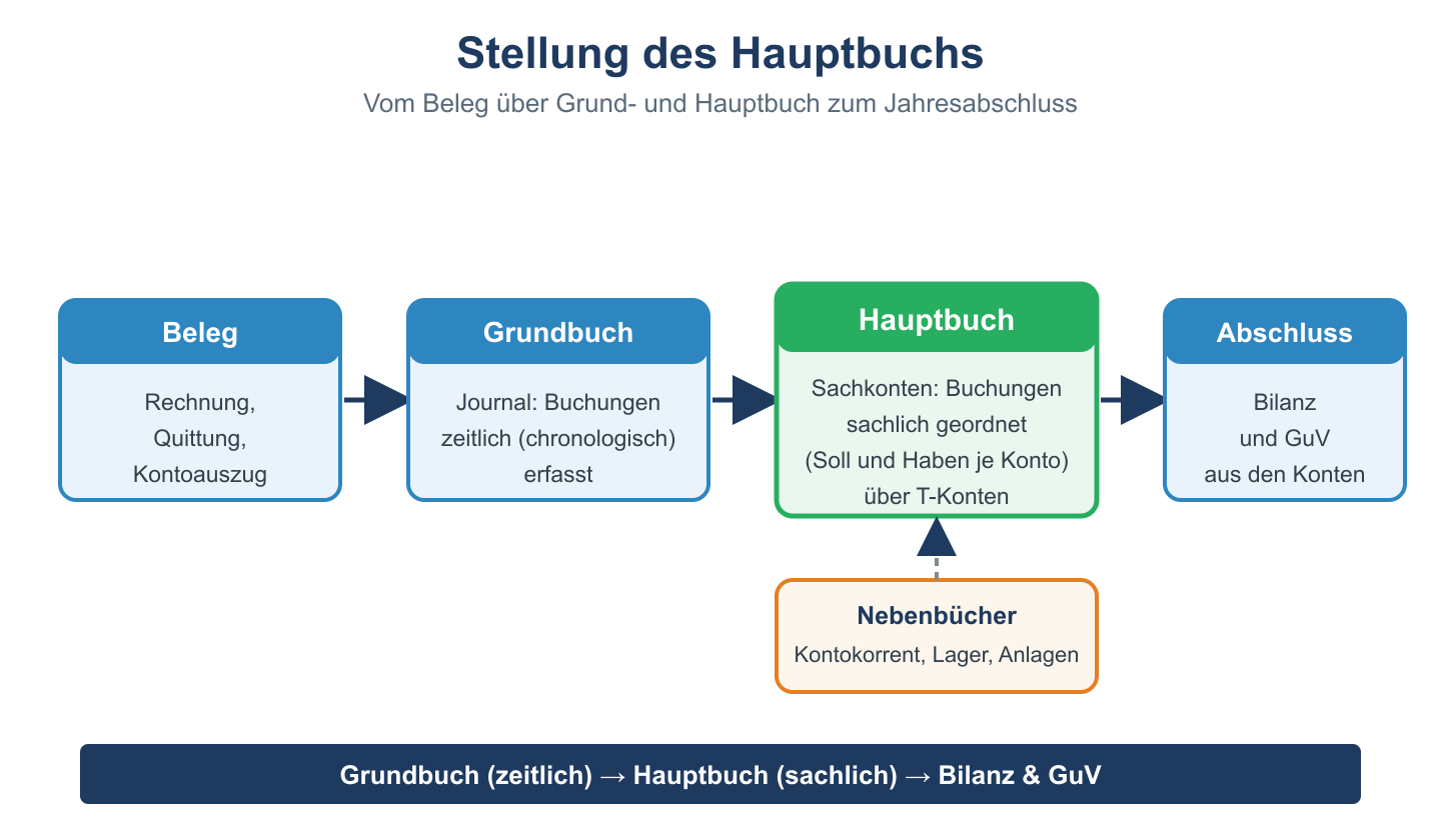 Buchungskreislauf vom Beleg &uuml;ber Grundbuch und Hauptbuch mit Nebenb&uuml;chern bis zu Bilanz und GuV.