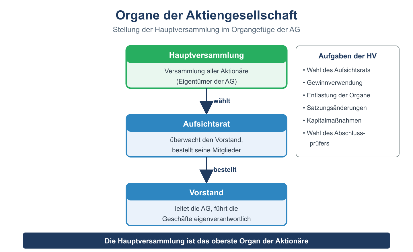 Organigramm der AG: Hauptversammlung wählt den Aufsichtsrat, der den Vorstand bestellt und überwacht.