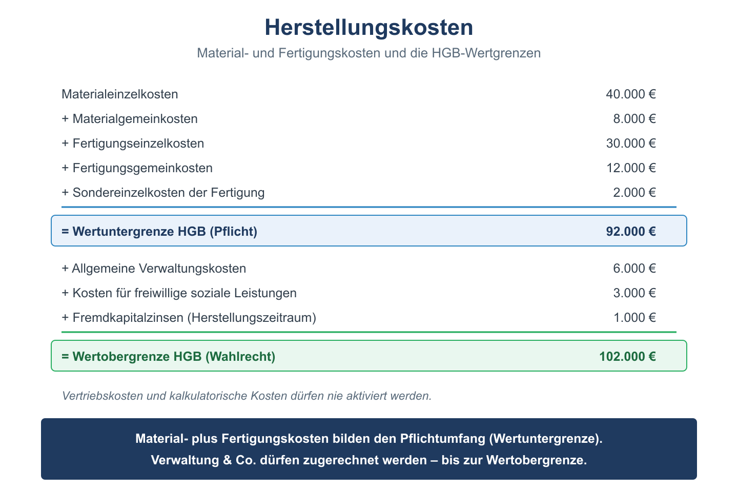Kalkulationsschema der Herstellungskosten mit HGB-Wertuntergrenze und Wertobergrenze als vertikale Staffel.
