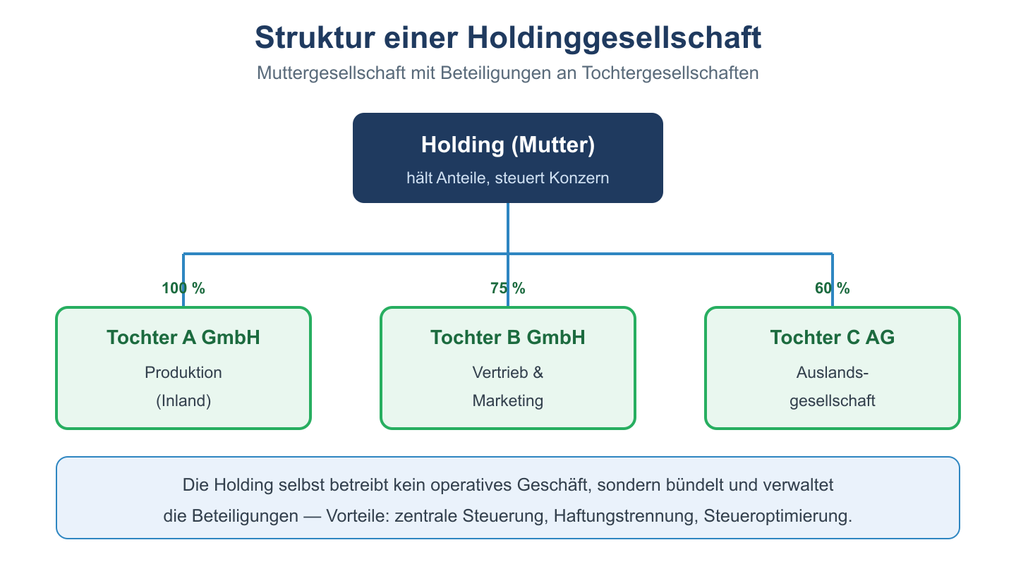 Organigramm einer Holdingstruktur: Muttergesellschaft mit Beteiligungsquoten an drei Tochtergesellschaften.
