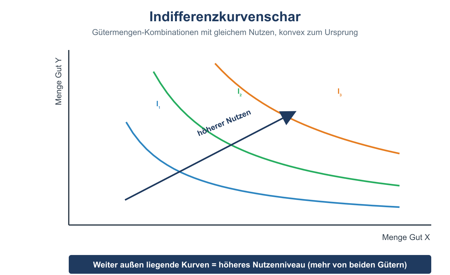 Schar konvexer, fallender Indifferenzkurven im Güter-Diagramm; weiter außen liegende Kurven bedeuten höheren Nutzen.