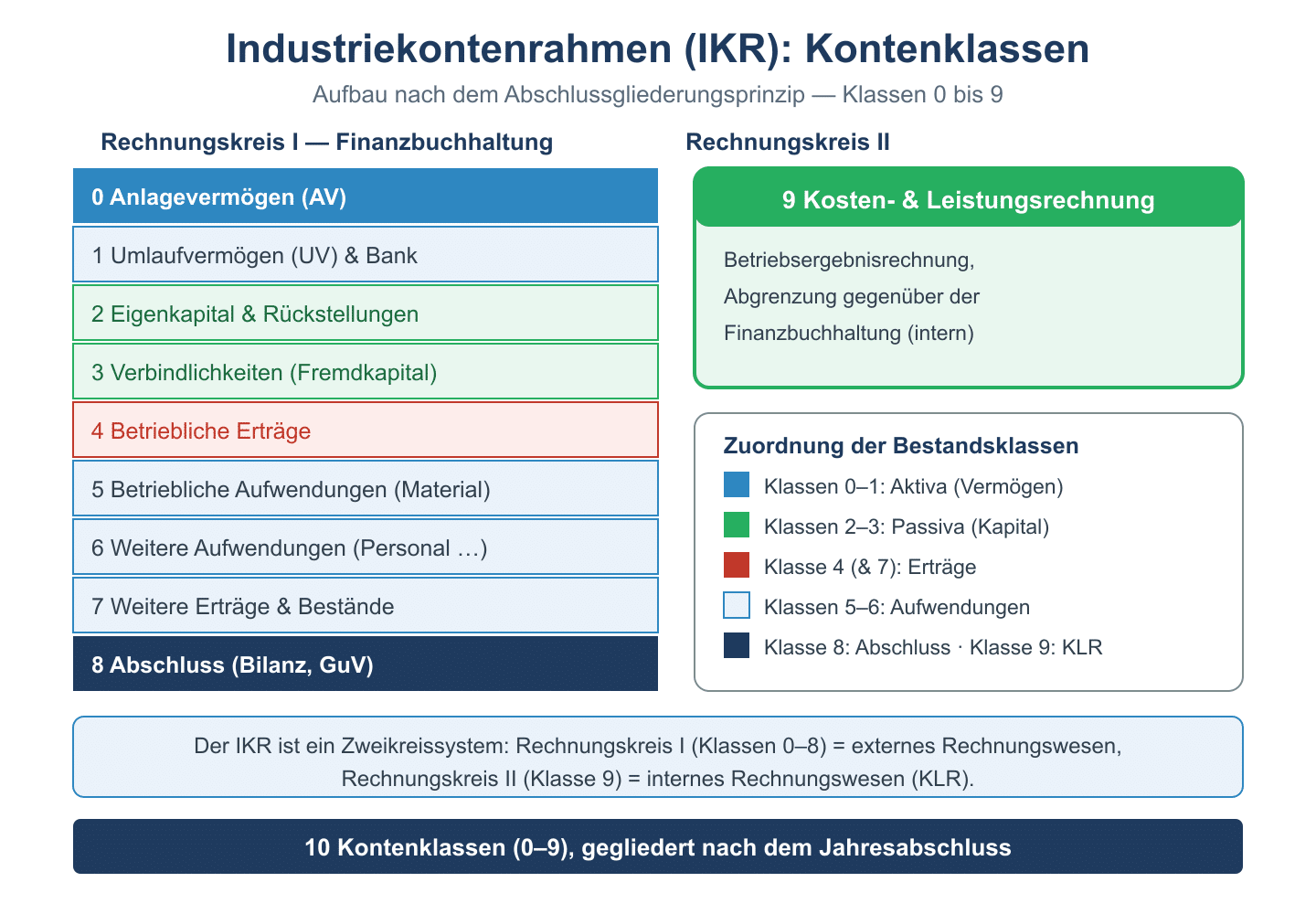 Industriekontenrahmen mit Kontenklassen 0 bis 9, zugeordnet zu Aktiva, Passiva, Ertr&auml;gen, Aufwendungen, Abschluss und KLR.