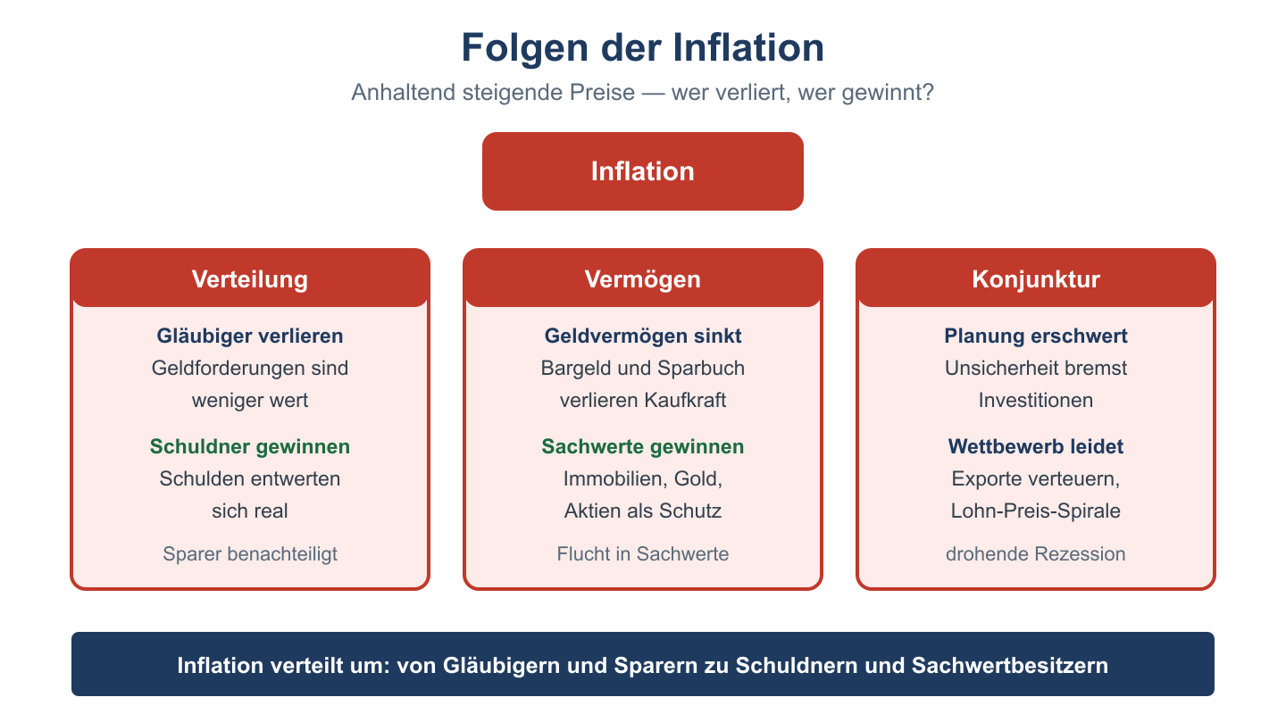 Wirkungsschema der Inflationsfolgen in drei Bereichen: Verteilung, Vermoegen und Konjunktur mit Verlierern und Gewinnern.