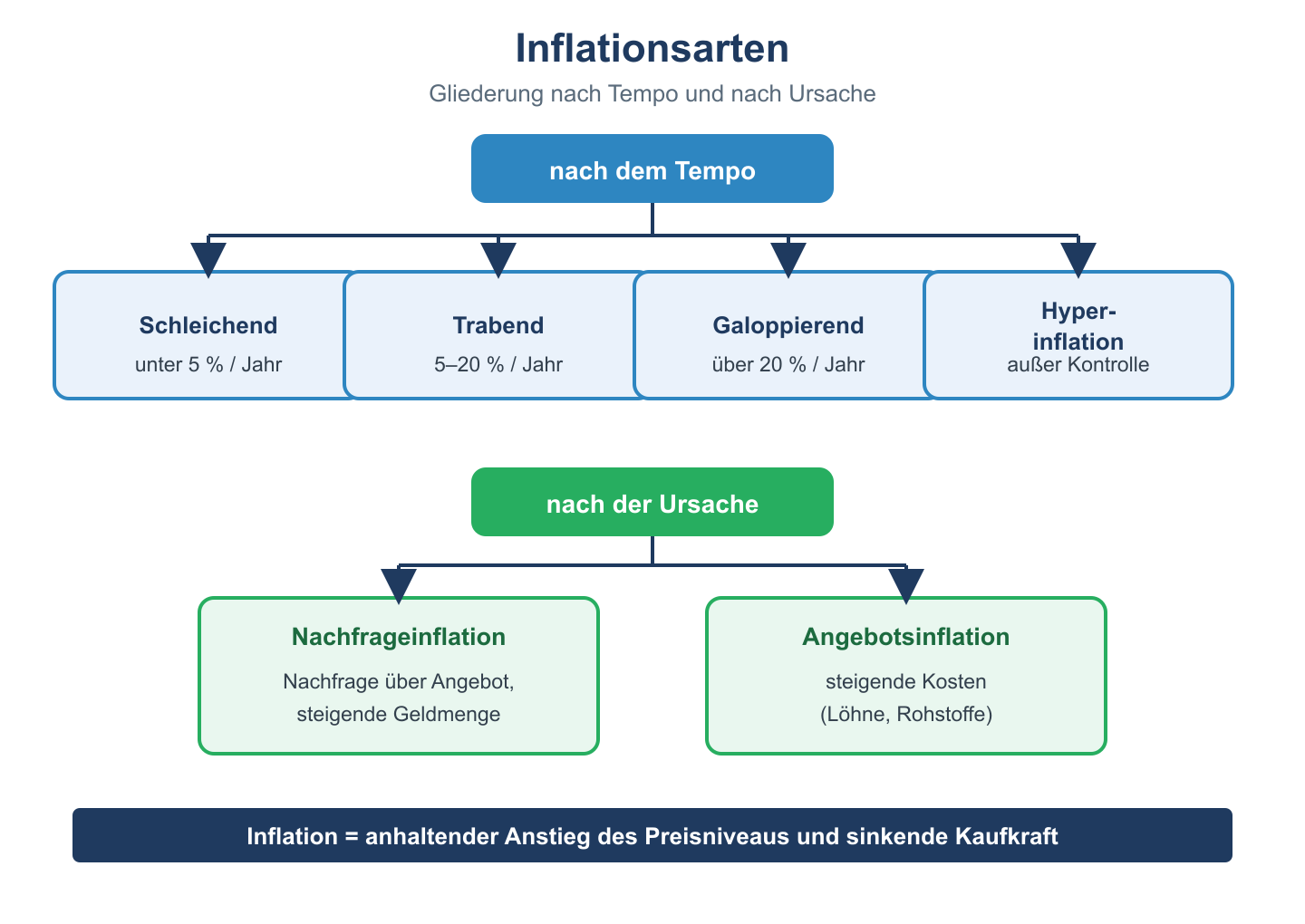 Baumdiagramm der Inflationsarten nach Tempo (schleichend bis Hyperinflation) und nach Ursache.
