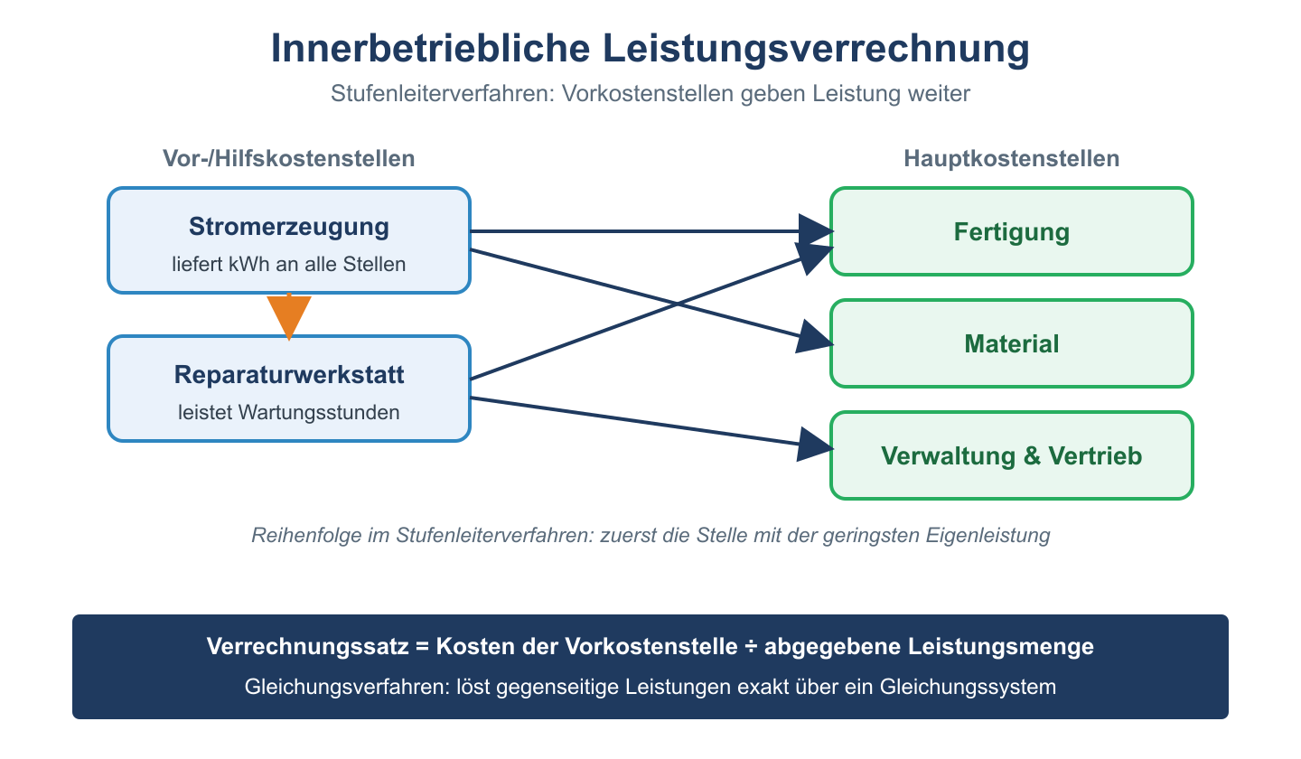 Schema: Vorkostenstellen Strom und Reparatur verrechnen ihre Leistungen stufenweise auf die Hauptkostenstellen.