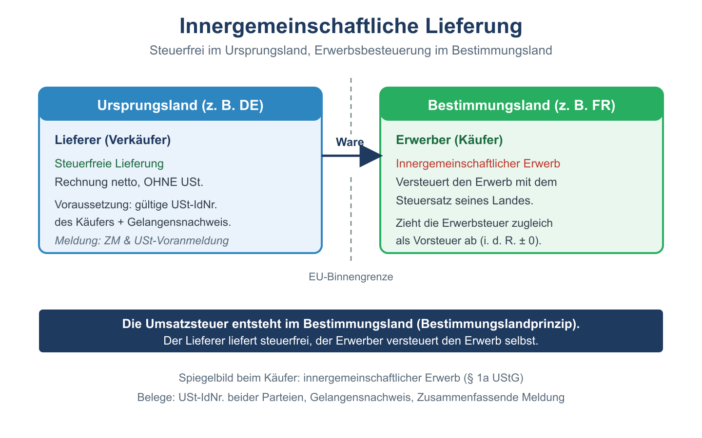 Versptete Lieferung Entschdigung