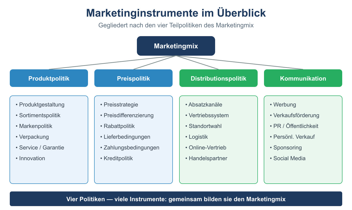 Baumstruktur der Marketinginstrumente: Marketingmix gegliedert in Produkt-, Preis-, Distributions- und Kommunikationspolitik.