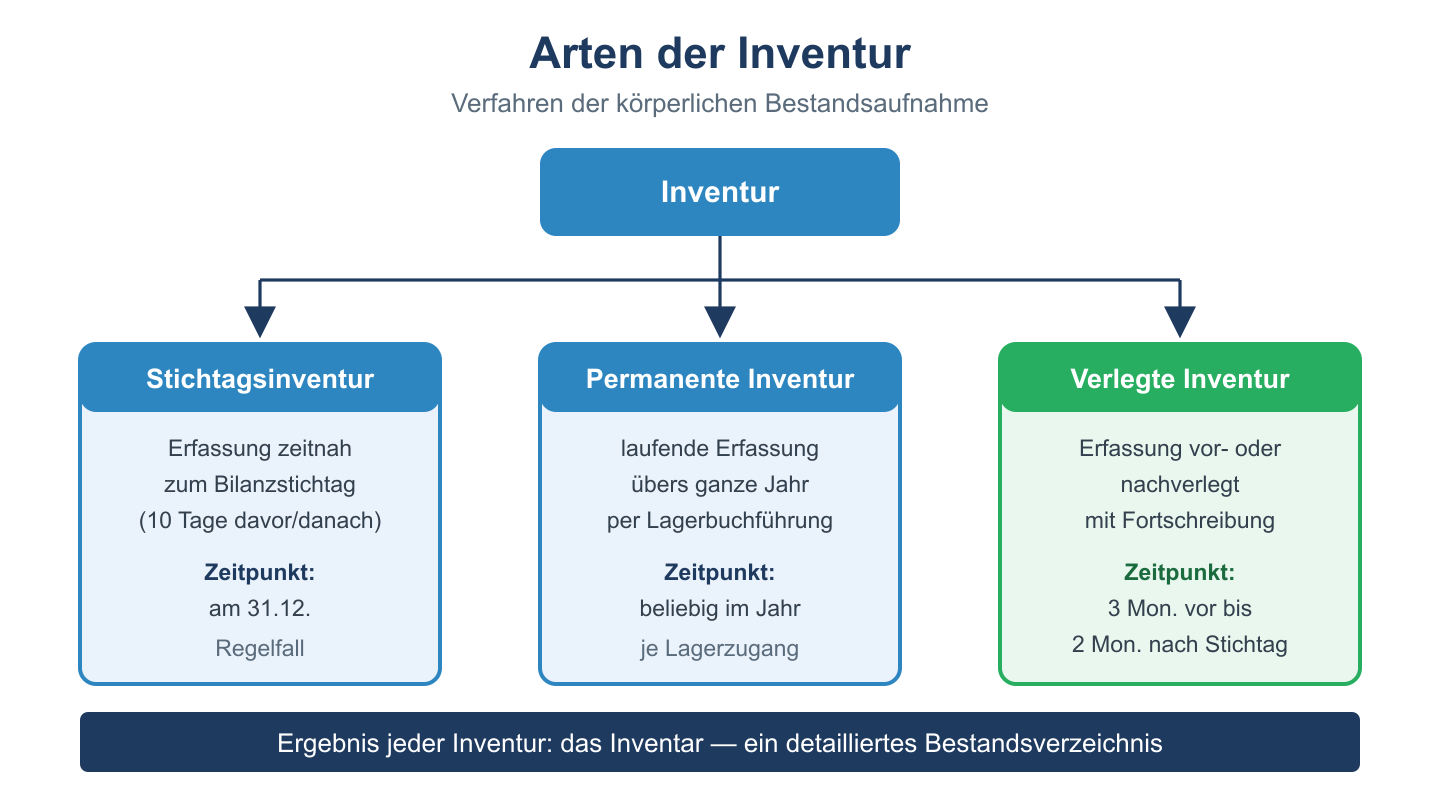 Uebersichtsbaum der drei Inventurarten: Stichtags-, permanente und verlegte Inventur mit Zeitpunkt und Merkmalen.