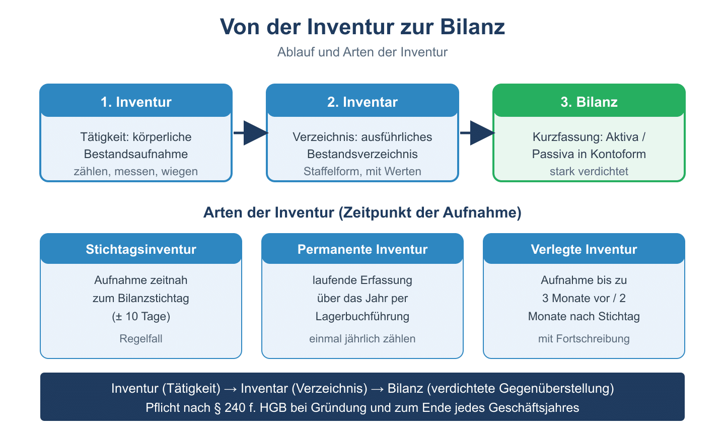 Flussdiagramm Inventur zu Inventar zu Bilanz plus drei Inventurarten: Stichtags-, permanente und verlegte Inventur.