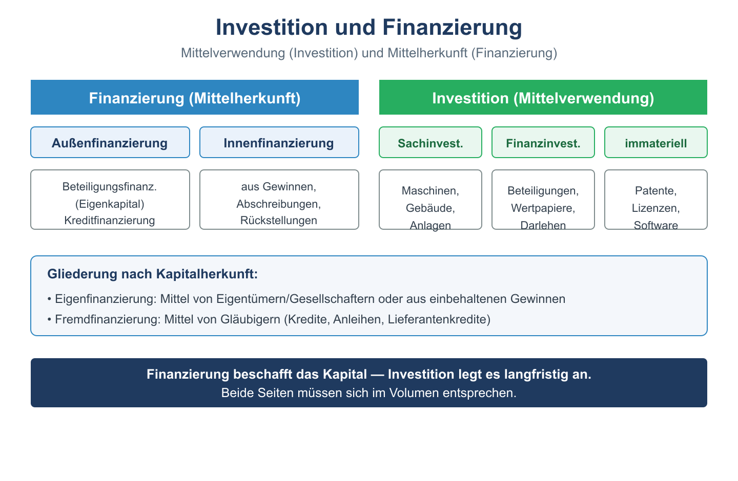 Schema von Finanzierung (Außen-/Innen-, Eigen-/Fremd-) und Investition (Sach-, Finanz-, immateriell).
