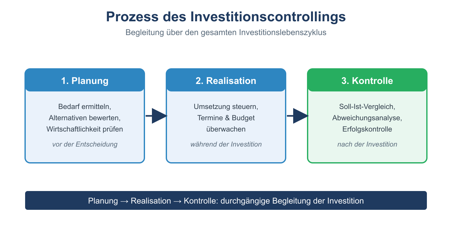 Flowchart der drei Phasen des Investitionscontrollings: Planung, Realisation und Kontrolle mit Pfeilen verbunden.