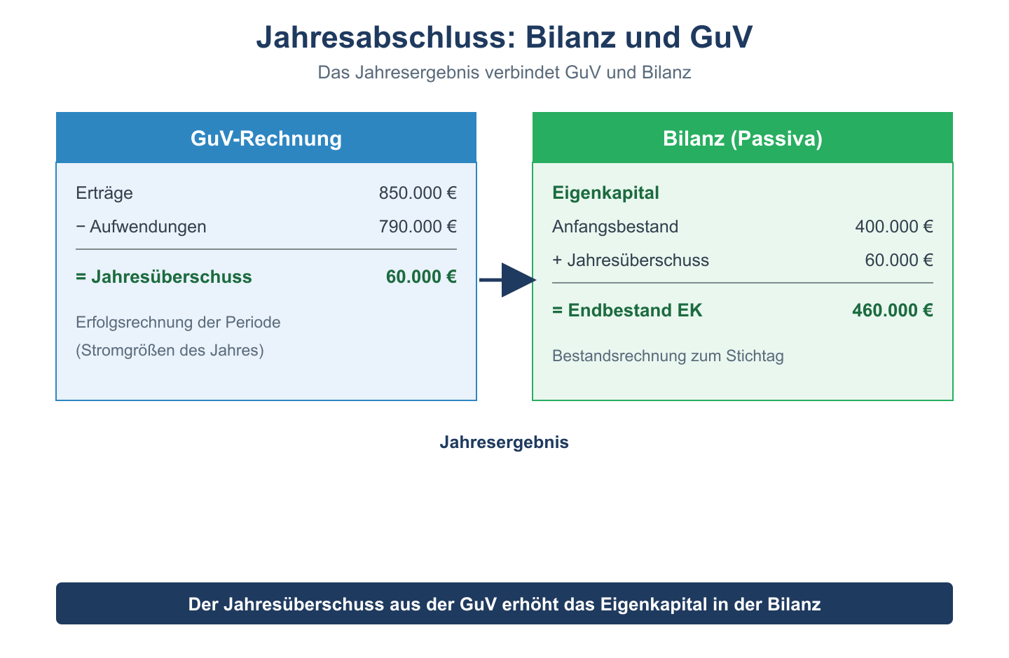 Schema: GuV-Rechnung links und Bilanz-Eigenkapital rechts, verbunden durch das Jahresergebnis, das das Eigenkapital erhoeht.