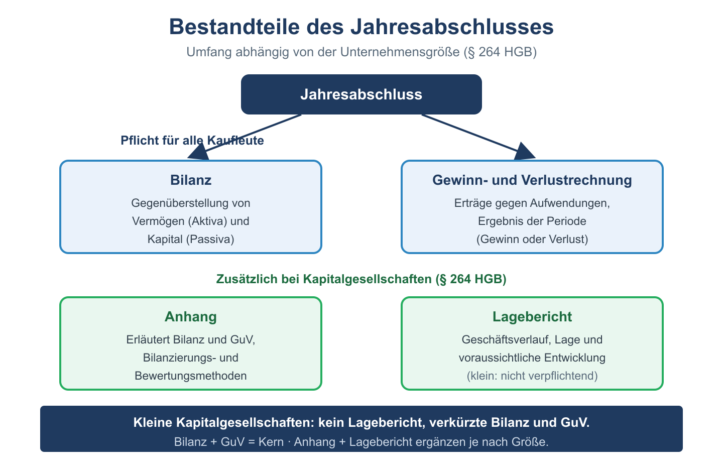Jahresabschluss-Bestandteile: Bilanz und GuV f&uuml;r alle, Anhang und Lagebericht zus&auml;tzlich bei Kapitalgesellschaften.