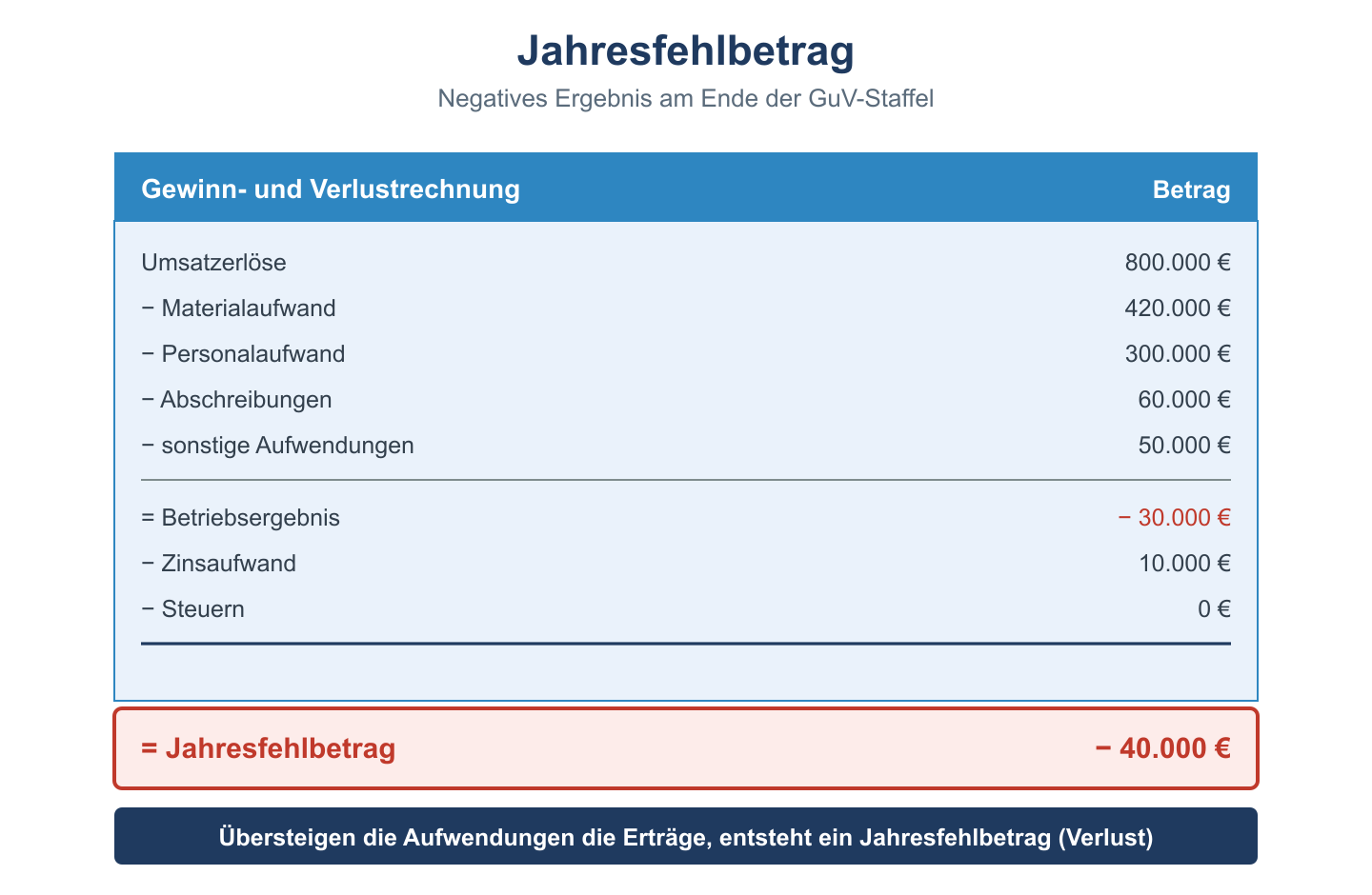 GuV-Staffel, die mit einem Jahresfehlbetrag als negativem Ergebnis abschließt.