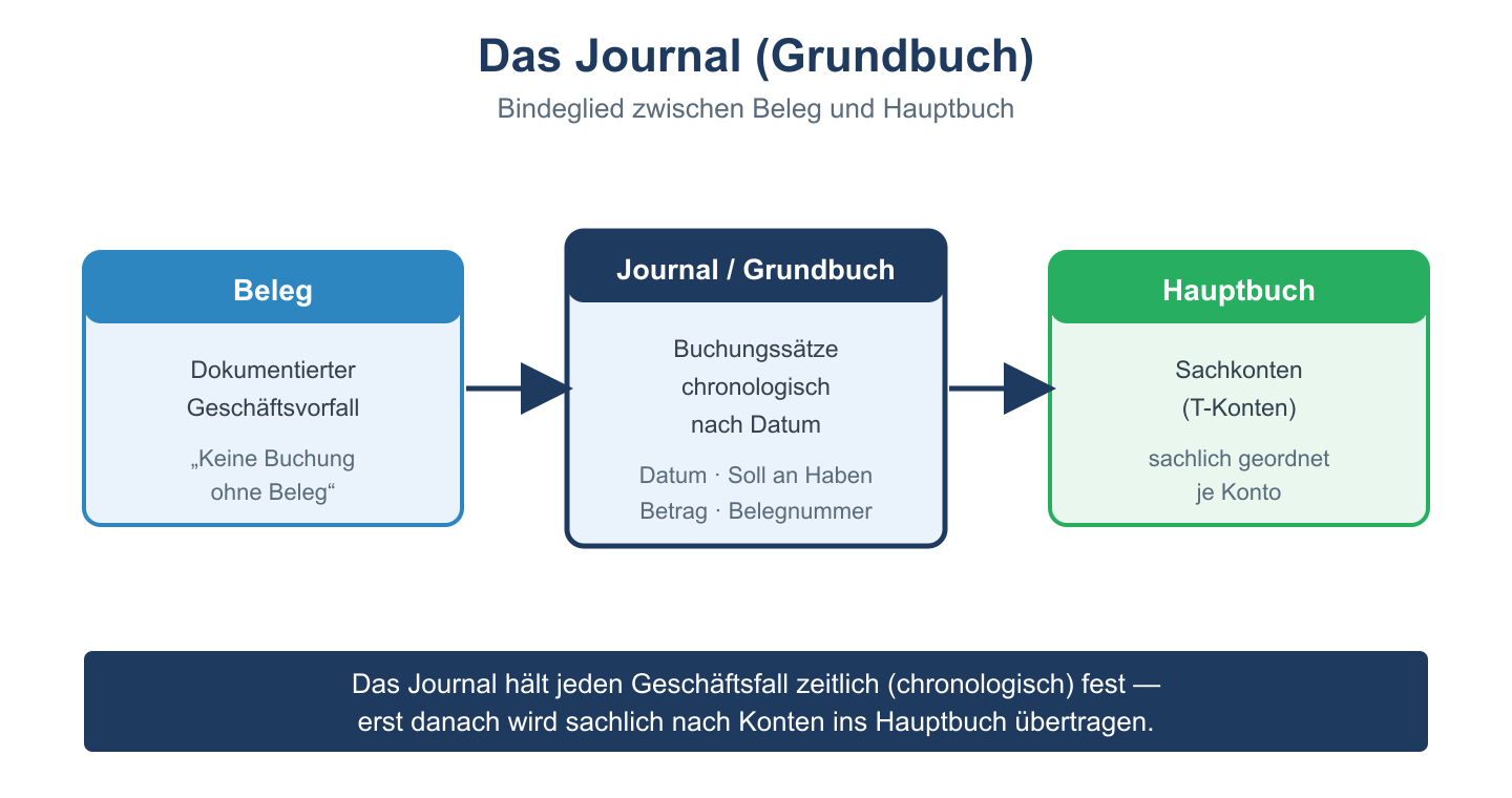 Stellung des Journals zwischen Beleg und Hauptbuch als chronologisches Bindeglied zu den Sachkonten.