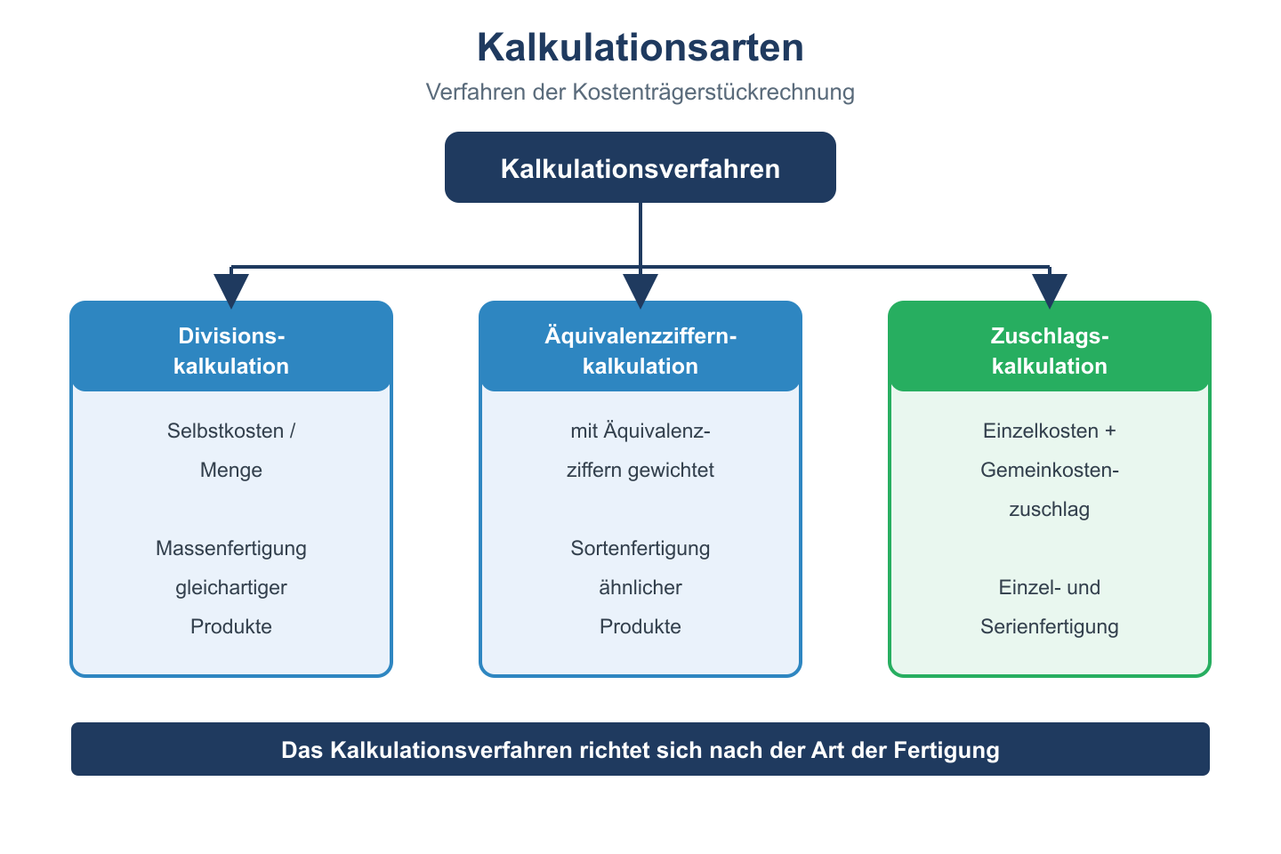 Baumdiagramm der Kalkulationsarten mit Divisions-, Äquivalenzziffern- und Zuschlagskalkulation.