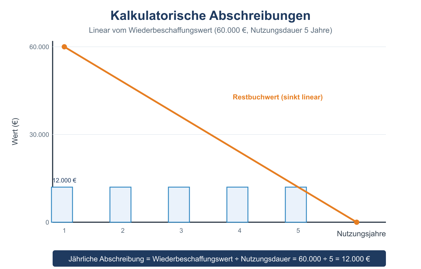 Balken- und Liniendiagramm: gleiche jaehrliche Abschreibung 12.000 Euro, Restbuchwert sinkt linear von 60.000 auf 0.
