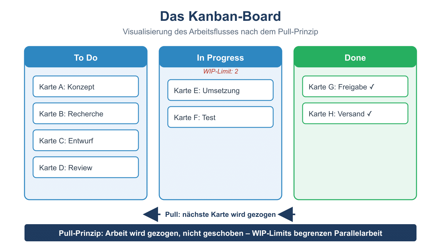 Kanban-Board mit den Spalten To Do, In Progress und Done, Karten je Spalte, WIP-Limit und Pull-Pfeilen.