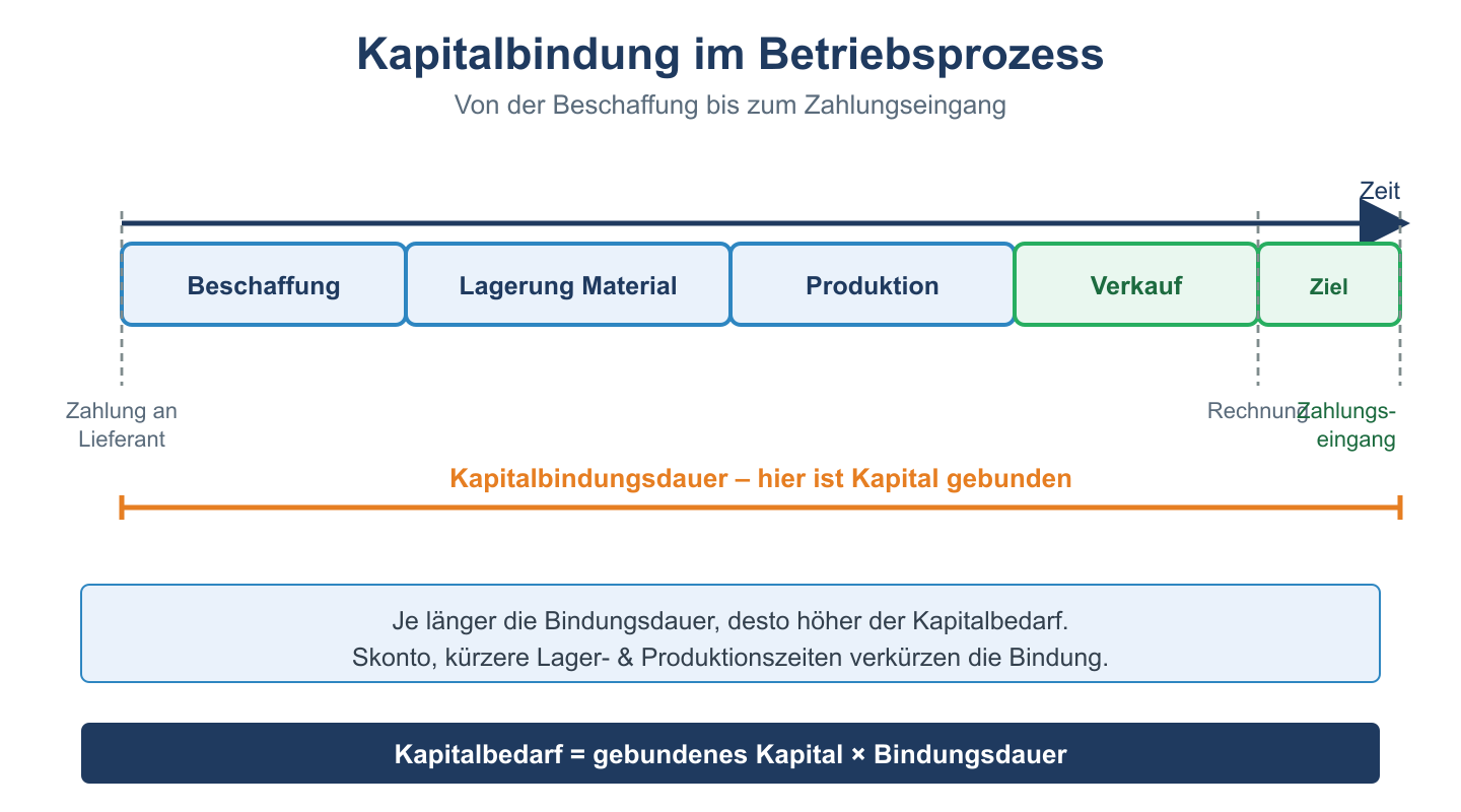 Zeitstrahl der Kapitalbindung von Beschaffung über Lagerung und Produktion bis zum Zahlungseingang.