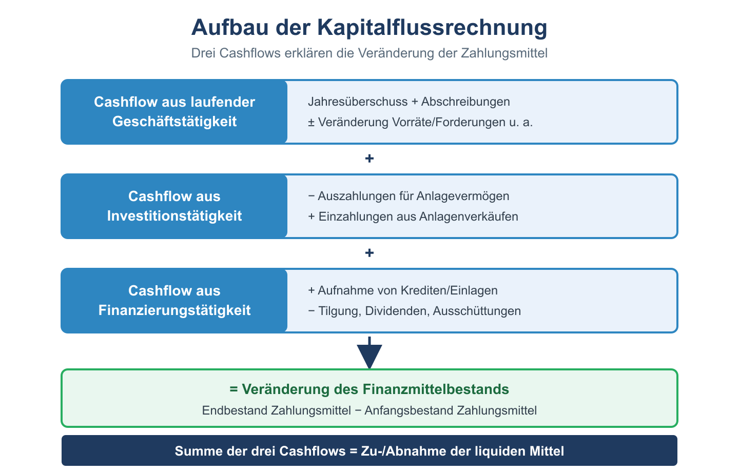 Staffelschema: operativer, Investitions- und Finanzierungs-Cashflow ergeben die Ver&auml;nderung der Zahlungsmittel.