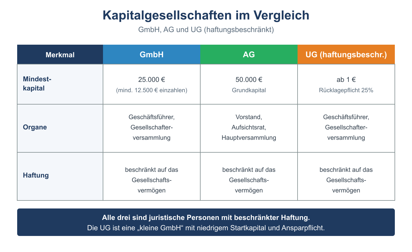 Vergleichstabelle GmbH, AG und UG nach Mindestkapital, Organen und Haftung.