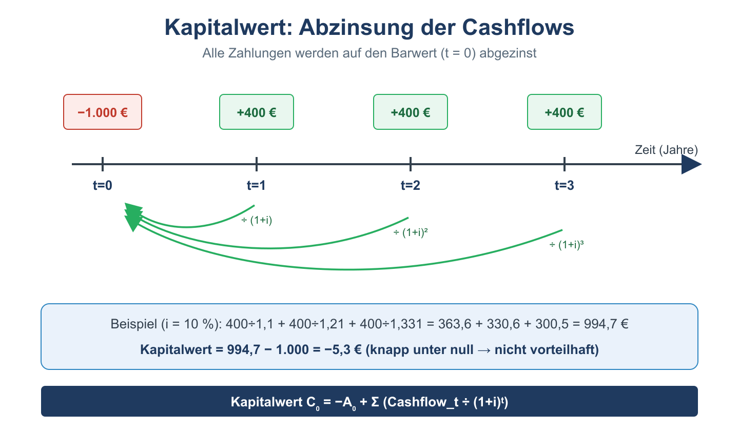 Barwertschema auf einer Zeitachse: Anfangsauszahlung und künftige Cashflows werden auf den Barwert in t=0 abgezinst.