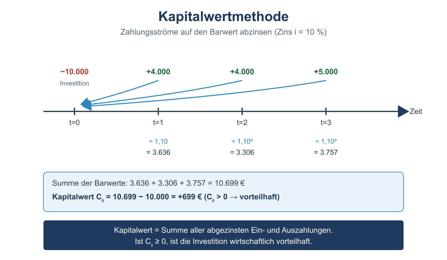 Zeitstrahl der Kapitalwertmethode: Rückflüsse werden auf t=0 abgezinst und ergeben mit der Investition den Kapitalwert.