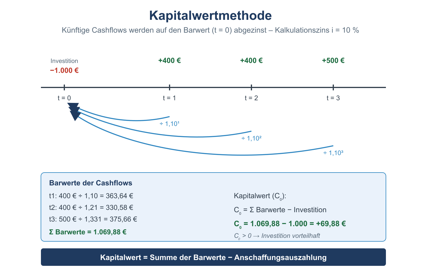 Zahlungsreihe einer Investition mit Abzinsung auf t0; Summe der Barwerte minus Investition ergibt den positiven Kapitalwert.