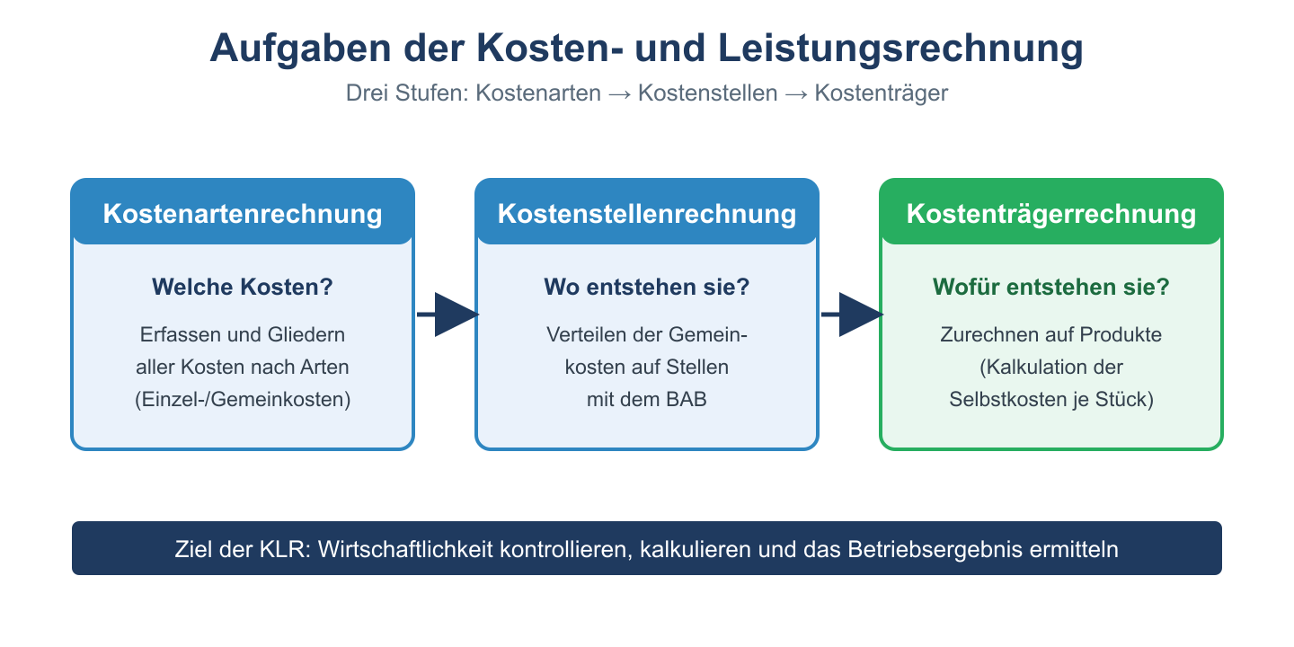 Drei Stufen der Kosten- und Leistungsrechnung: Kostenarten-, Kostenstellen- und Kostenträgerrechnung mit Pfeilen.
