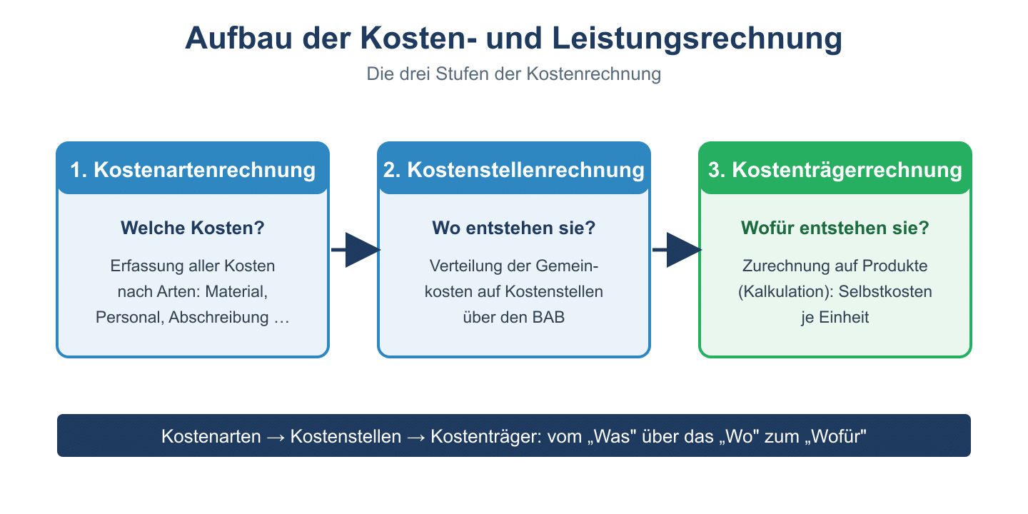 Die drei Stufen der Kosten- und Leistungsrechnung