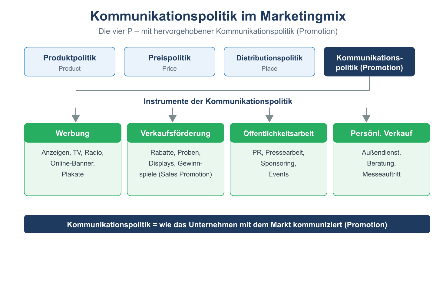 Marketingmix mit hervorgehobener Kommunikationspolitik und vier Instrumenten: Werbung, Verkaufsförderung, PR, Verkauf.