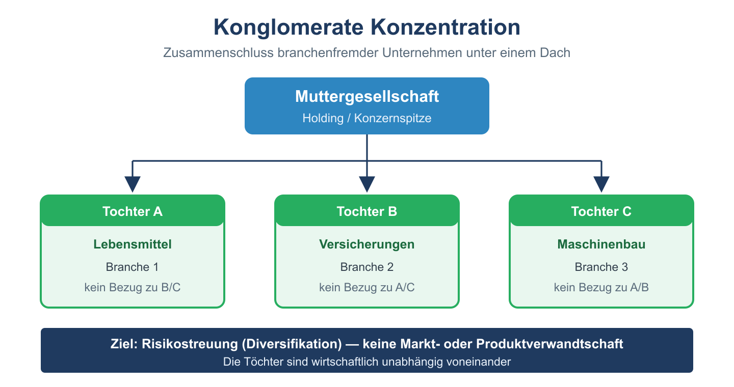 Organigramm eines Konglomerats: eine Mutter mit drei branchenfremden Toechtern (Lebensmittel, Versicherung, Maschinenbau).
