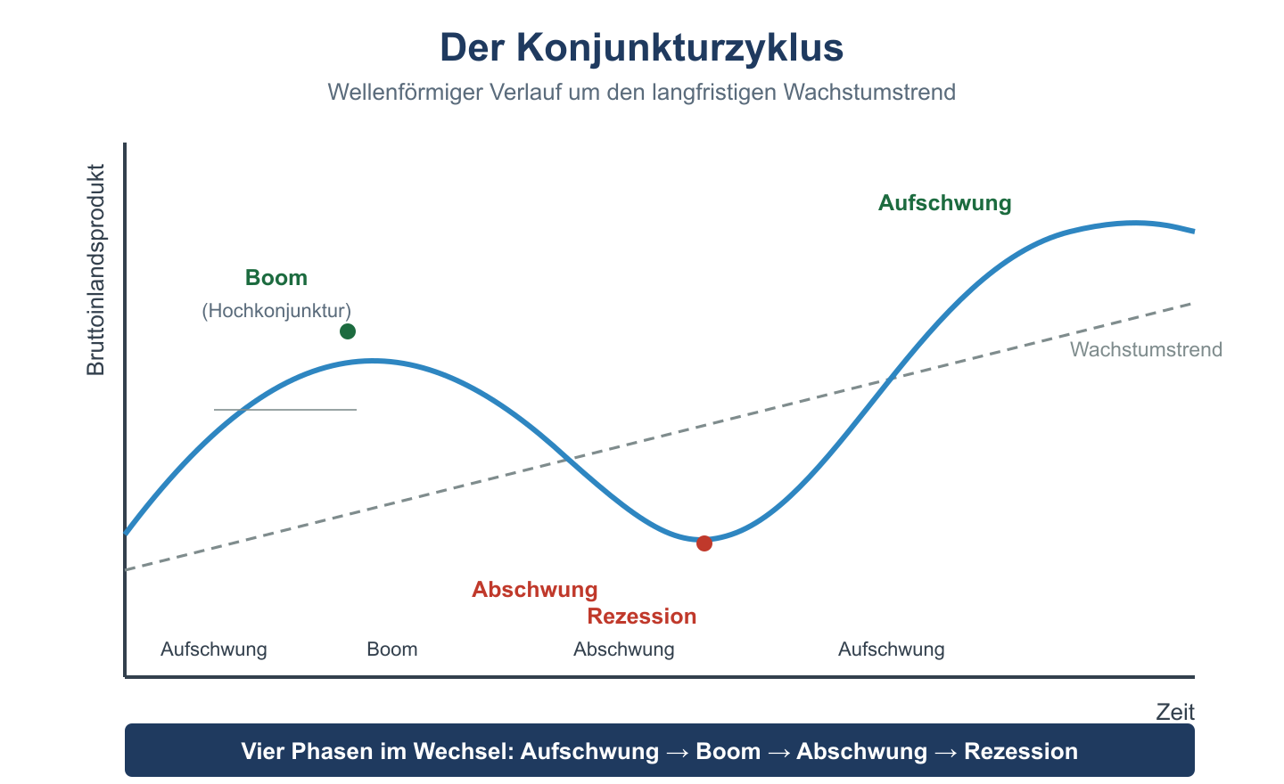 Wellenförmige Konjunkturkurve um einen Wachstumstrend mit den Phasen Aufschwung, Boom, Abschwung und Rezession.