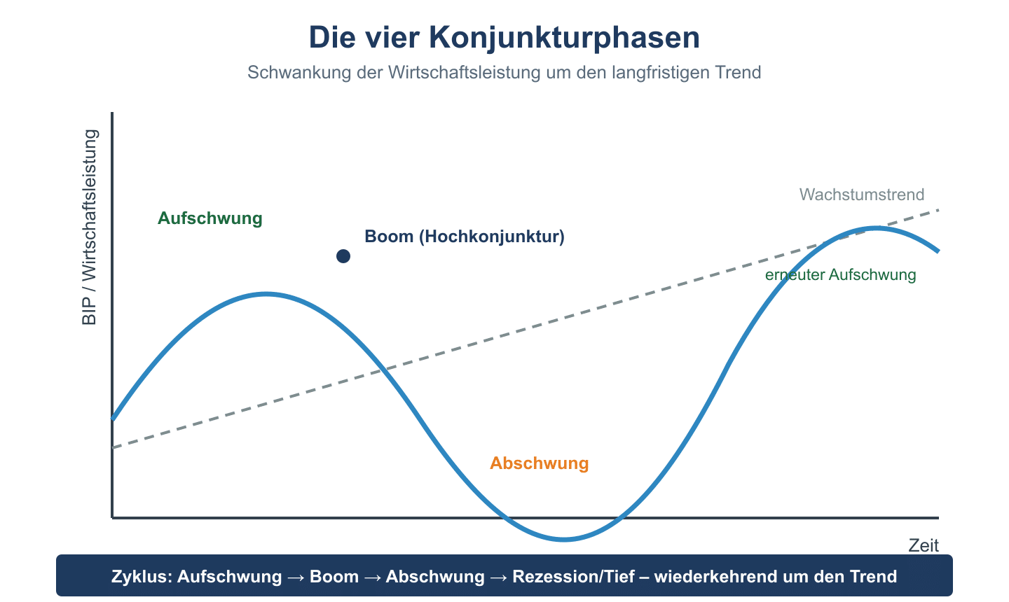 Wellendiagramm des Konjunkturzyklus mit Aufschwung, Boom, Abschwung und Rezession um den Wachstumstrend.