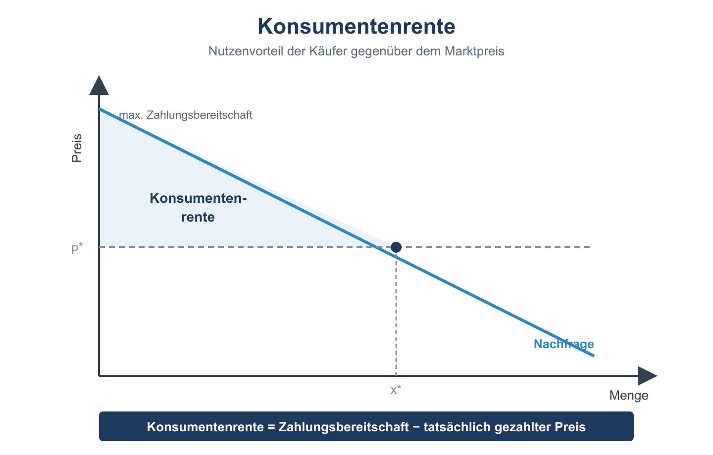 Marktdiagramm: Konsumentenrente als blaue Dreiecksfläche zwischen Nachfragekurve und Marktpreis p*.