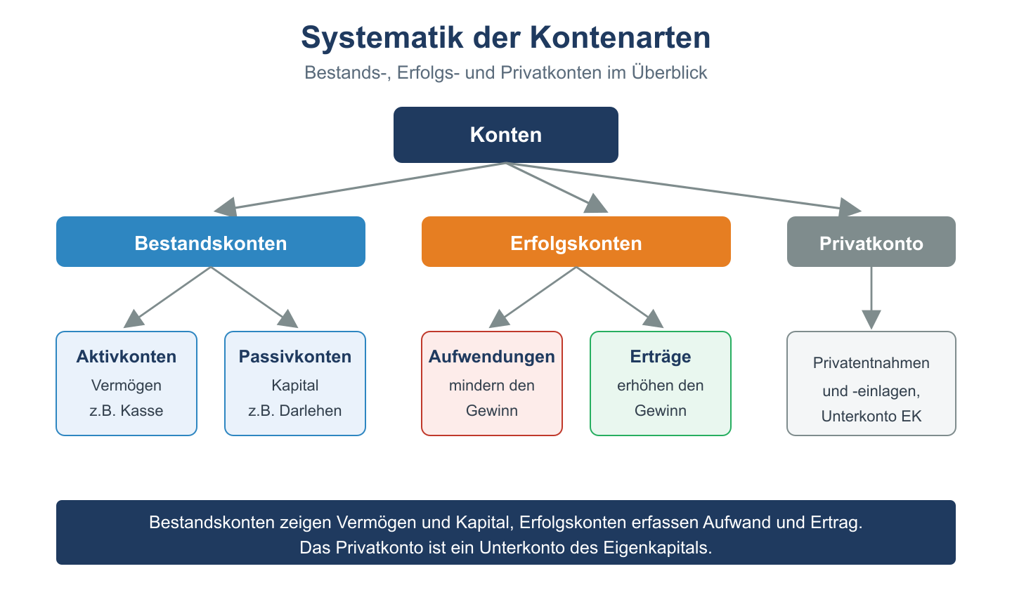 Baumdiagramm der Kontenarten: Bestandskonten, Erfolgskonten und Privatkonto mit ihren Unterarten.