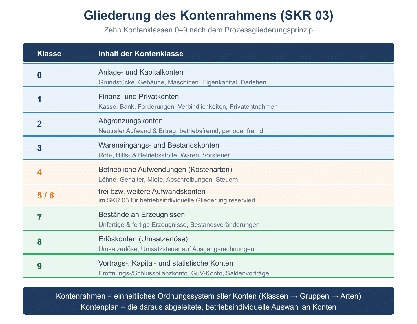 Schema der zehn SKR-03-Kontenklassen 0 bis 9 mit jeweiligem Inhalt der Kontenklasse.