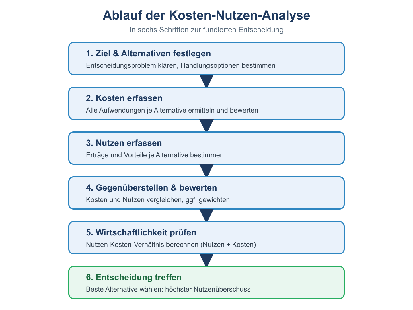 Flowchart der Kosten-Nutzen-Analyse in sechs Schritten von der Zielfestlegung bis zur Entscheidung.