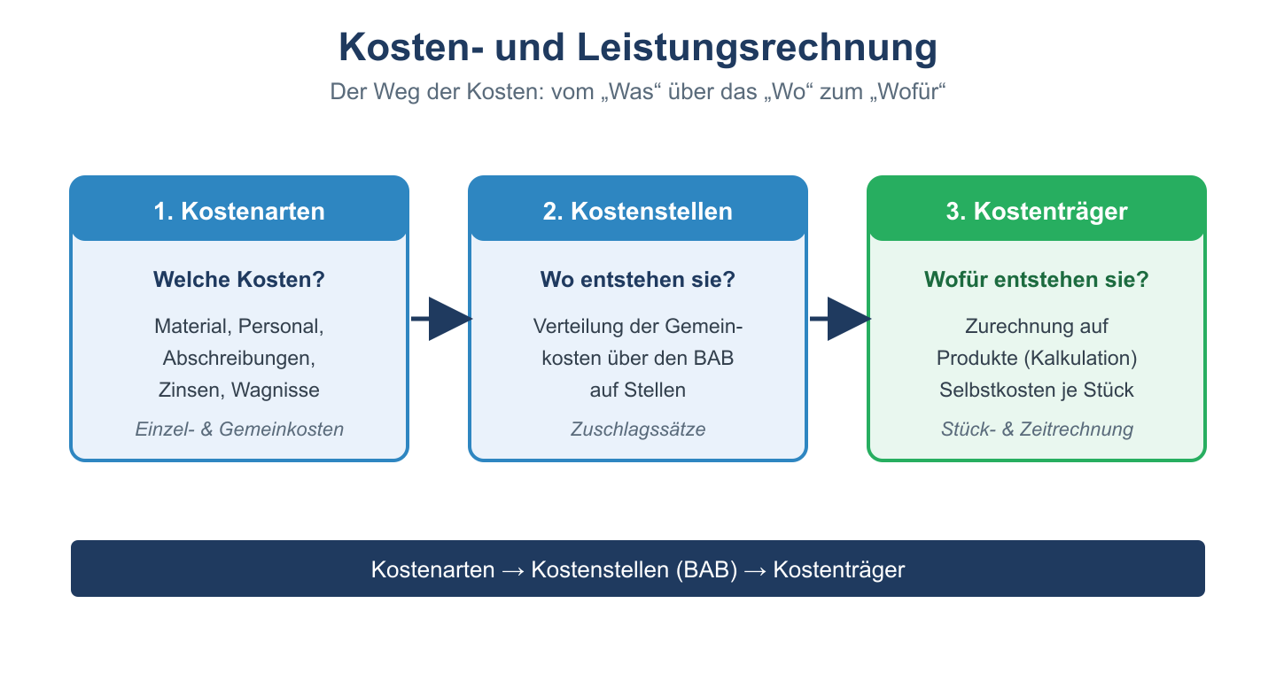 Drei-Stufen-Flussdiagramm der Kostenrechnung: Kostenarten zu Kostenstellen über den BAB zu Kostenträgern.