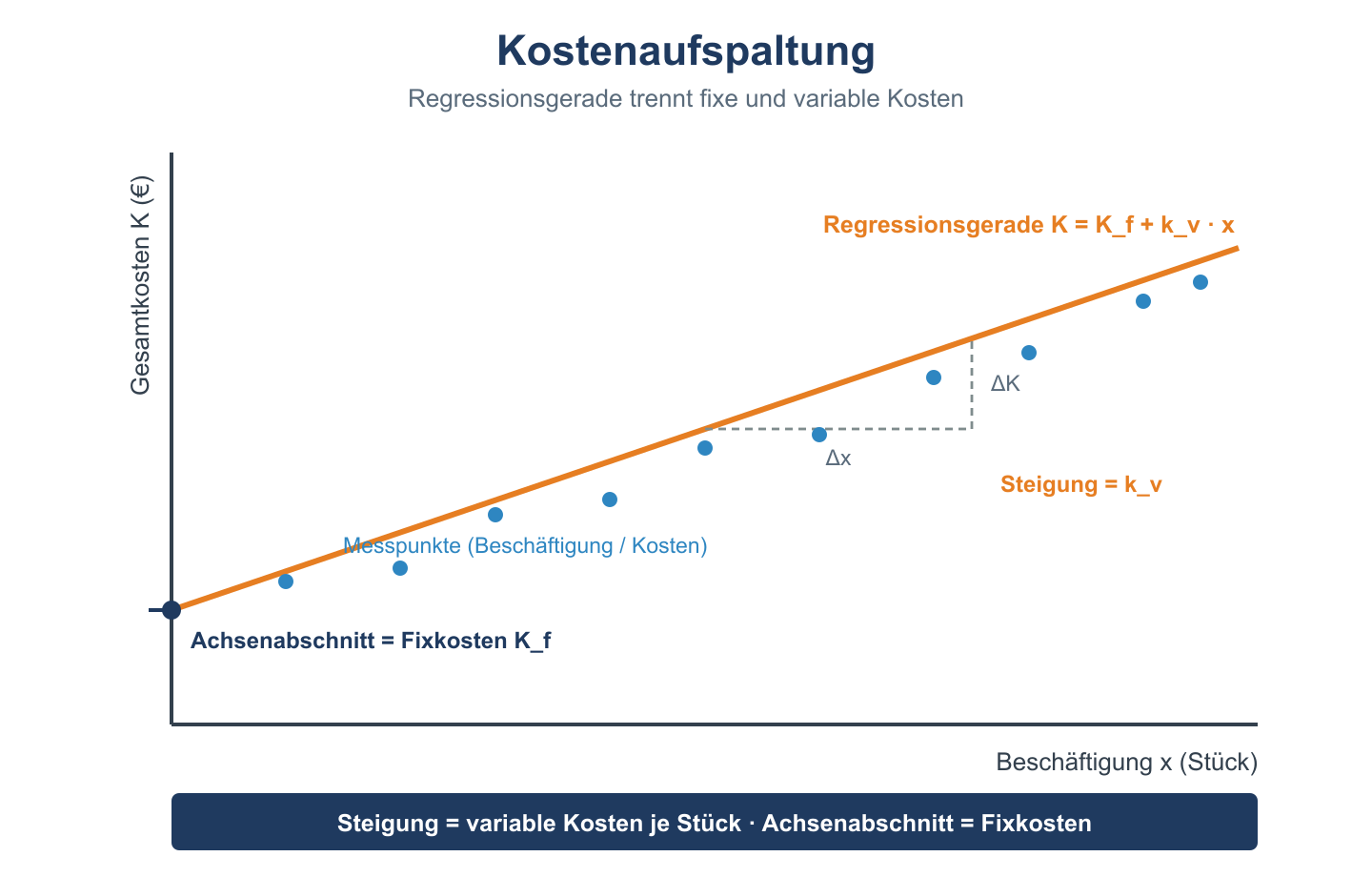 Streudiagramm Kosten über Beschäftigung mit Regressionsgerade; Steigung sind variable Kosten, Achsenabschnitt sind Fixkosten.