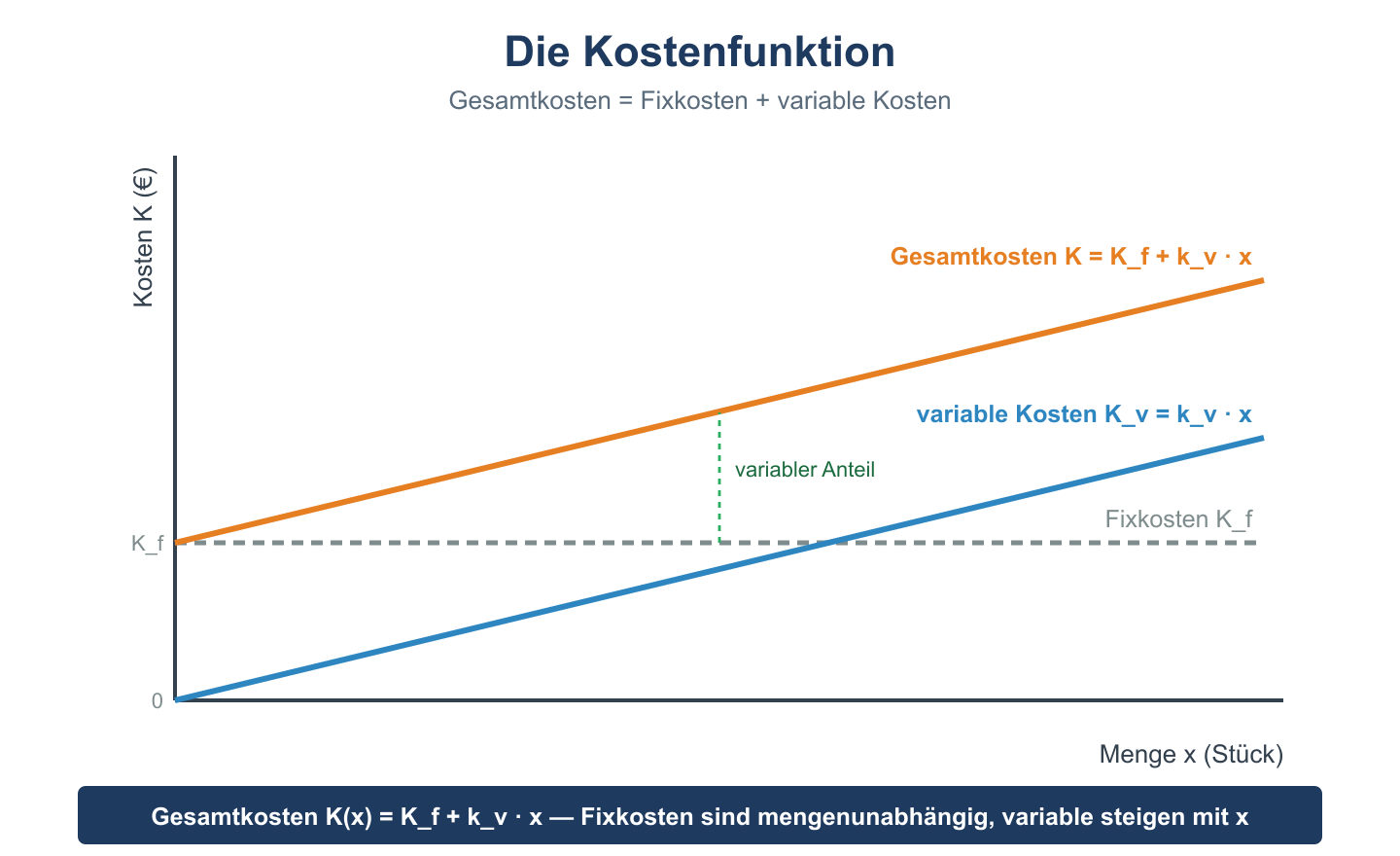 Kostendiagramm: horizontale Fixkostenlinie, steigende variable Kosten und die Gesamtkostengerade als deren Summe.